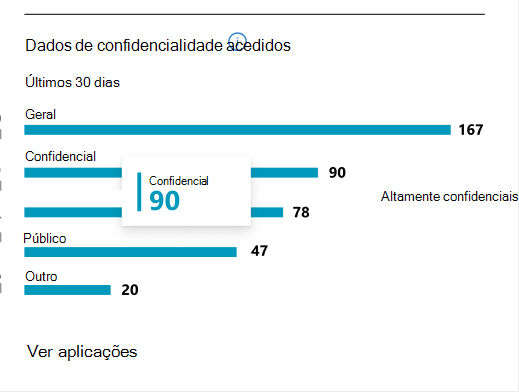 numerar aplicações que tenham acedido a conteúdo com etiquetas de confidencialidade.