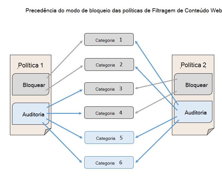 Diagrama que mostra a precedência do modo de bloqueio da política de filtragem de conteúdo Web através do modo de auditoria.