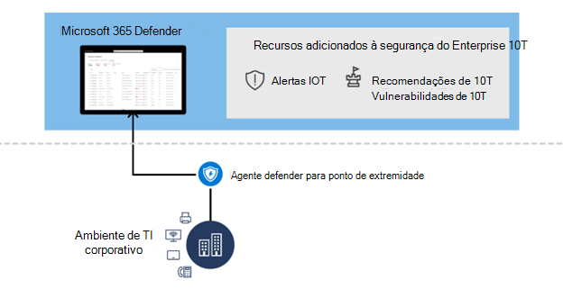 A arquitetura que mostra a utilização da IoT empresarial