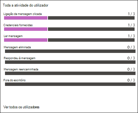 A secção Atividade de todos os utilizadores no separador Relatório de um relatório de simulação para uma simulação.