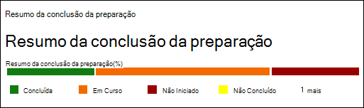 A secção Resumo da conclusão da formação no separador Relatório no relatório da campanha de formação no Formação em simulação de ataques.