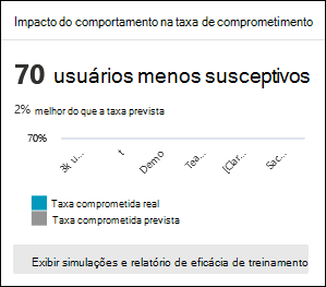 O impacto do Comportamento no cartão taxa de compromisso no separador Descrição geral no Formação em simulação de ataques no portal do Microsoft Defender.