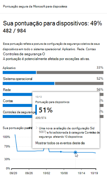 A pontuação de exposição paira com o cursor do rato.