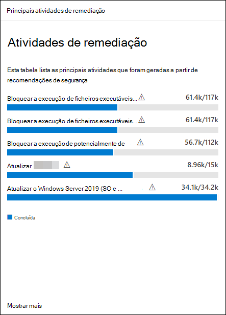 Exemplo do cartão Principais atividades de remediação com uma tabela que lista as principais atividades que foram geradas a partir de recomendações de segurança.