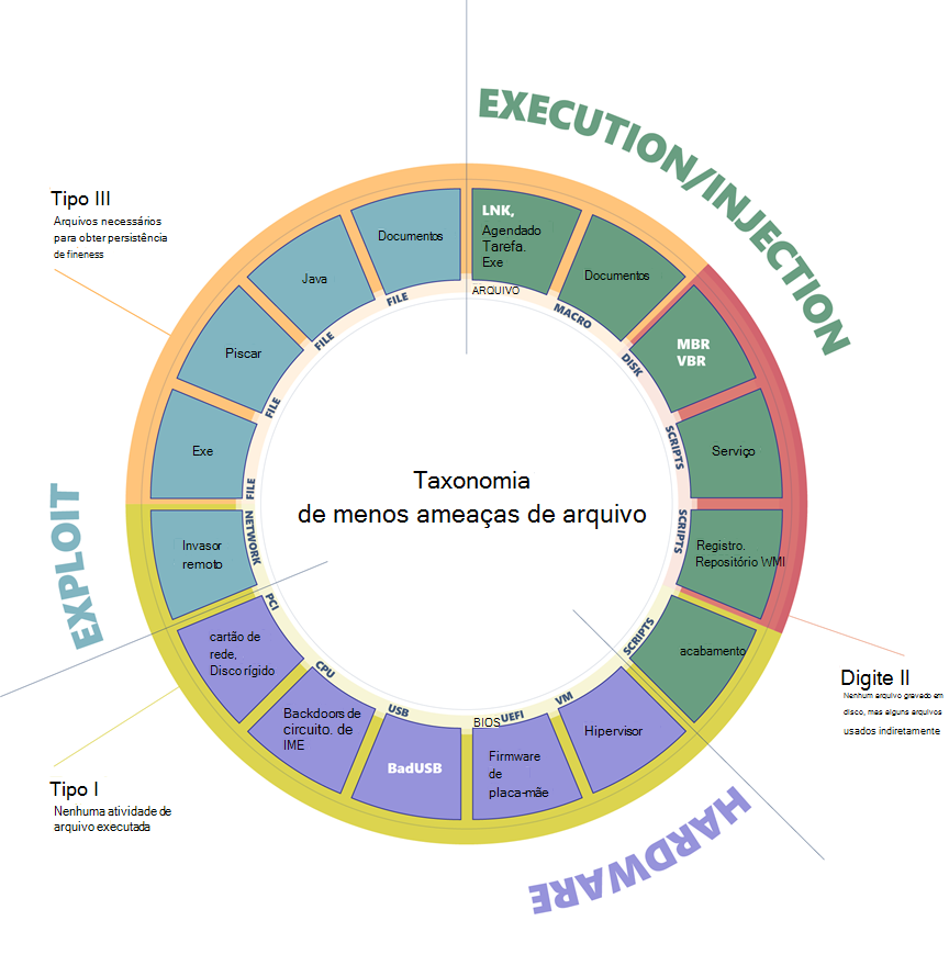 Diagrama abrangente de software maligno sem ficheiros.