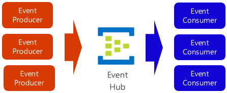 Hub de Eventos do Azure