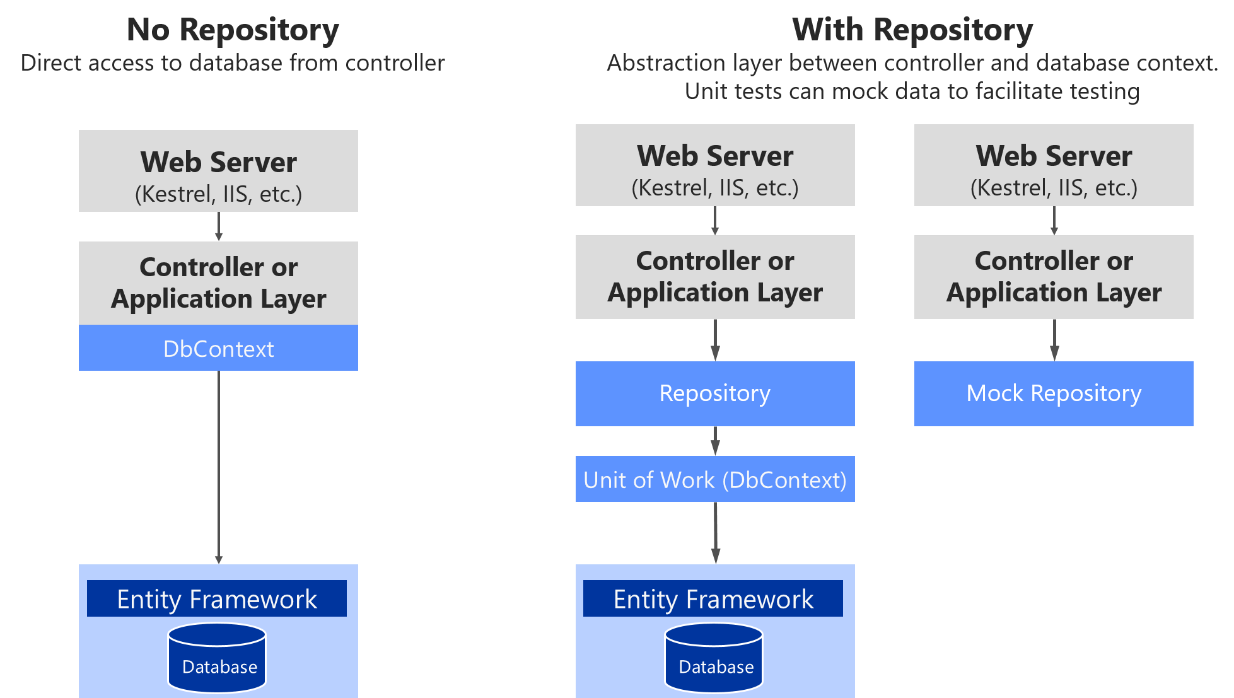 Diagram showing the components and dataflow in the two repositories.