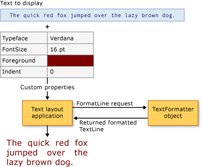 Diagrama do cliente de layout de texto e do TextFormatter