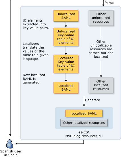 Diagrama mostrando o fluxo de trabalho não localizado.