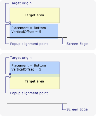 Captura de ecrã mostrando a área de destino na metade superior do ecrã com o ponto de alinhamento do popup na metade inferior do ecrã com um deslocamento vertical de 5.