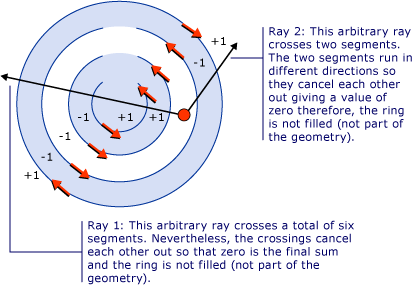 Diagrama mostrando raios arbitrários cruzando segmentos.