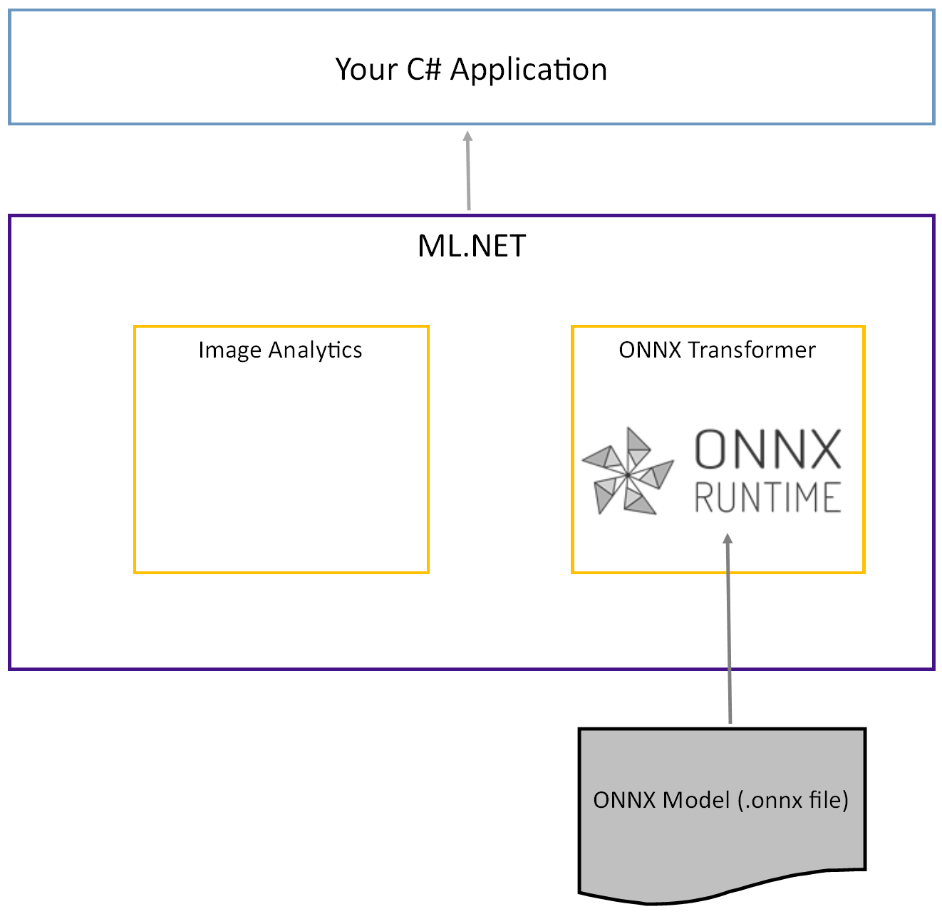 Fluxo de dados do ficheiro ONNX no ONNX Runtime.