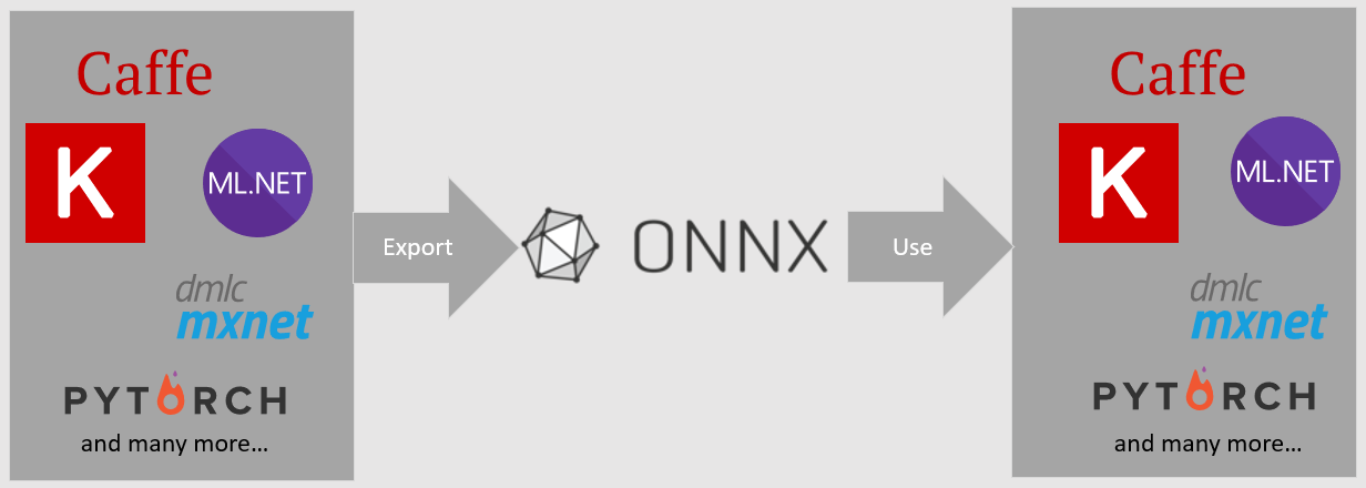 Diagrama de formatos suportados por ONNX sendo usados.