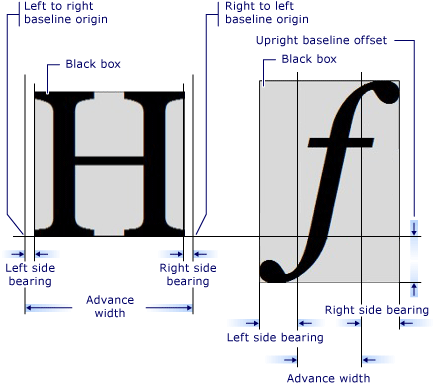 Diagrafo de medidas de glifo