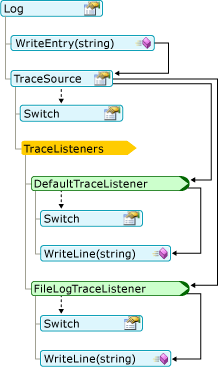 Diagram that shows My log call.