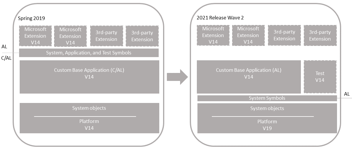 Upgrade on customized Business Central application.