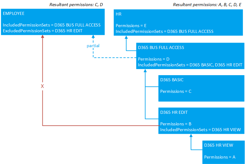 Shows an example of two custom permission sets based on standard D365 permission sets.