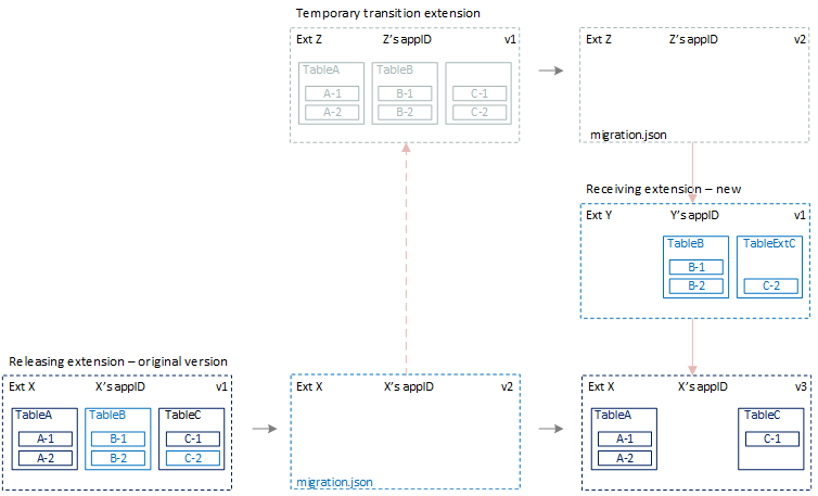 Data migration Up.