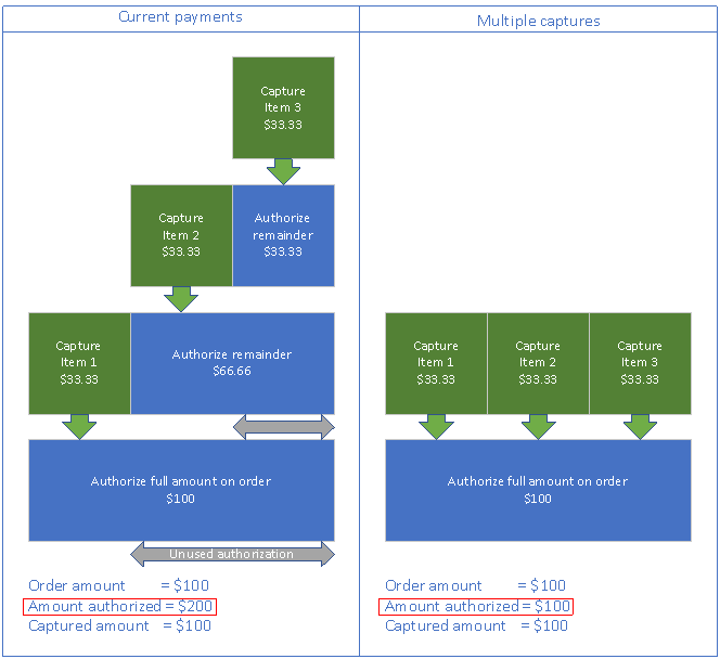 Current payment capture framework vs. incremental capture.