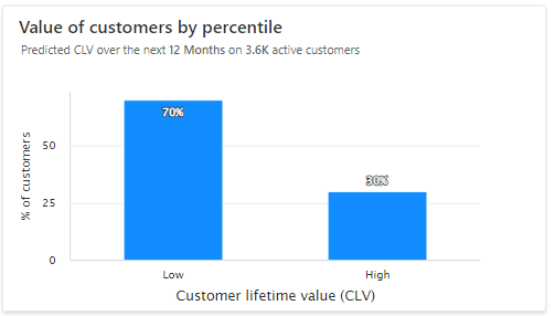 Valor dos clientes por percentil para o modelo de CLV