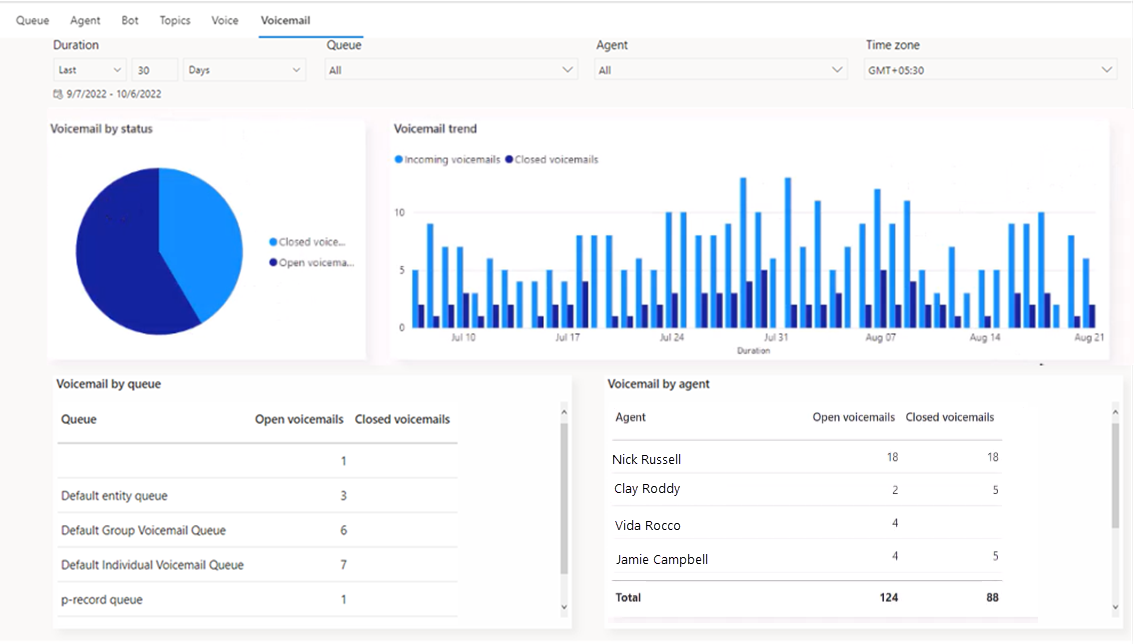 A captura de ecrã mostra o dashboard do voicemail.