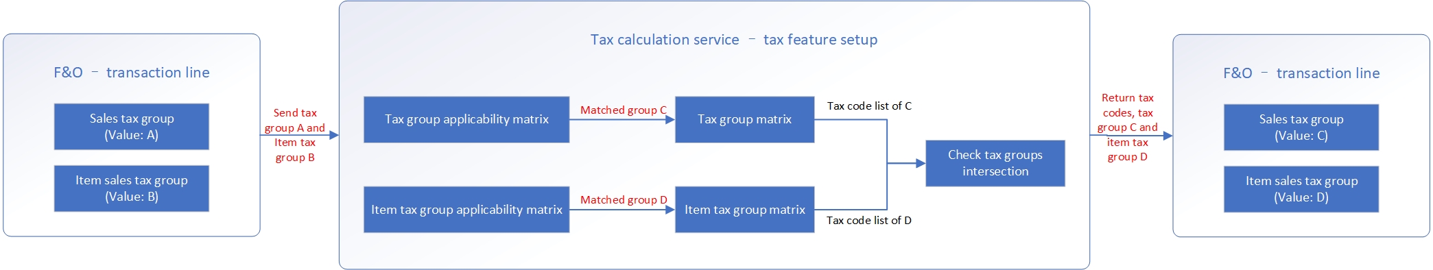 Captura de ecrã do fluxo que combina a lógica de determinação do código fiscal com a substituição do imposto sobre vendas = não e regras de aplicabilidade correspondidas.