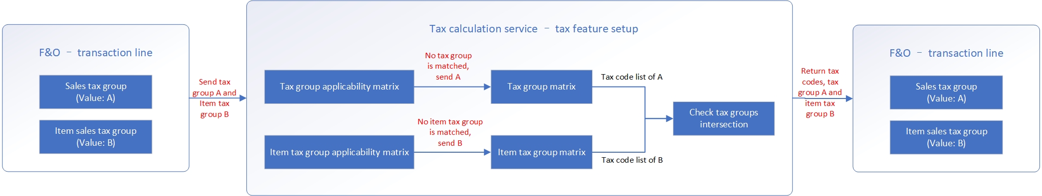 Captura de ecrã do fluxo que combina a lógica de determinação do código fiscal com a substituição do imposto sobre vendas = não e regras de aplicabilidade não correspondidas.