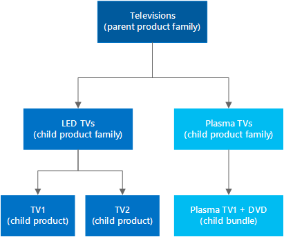 Captura de tela da hierarquia de famílias e produtos no Dynamics 365 Sales.