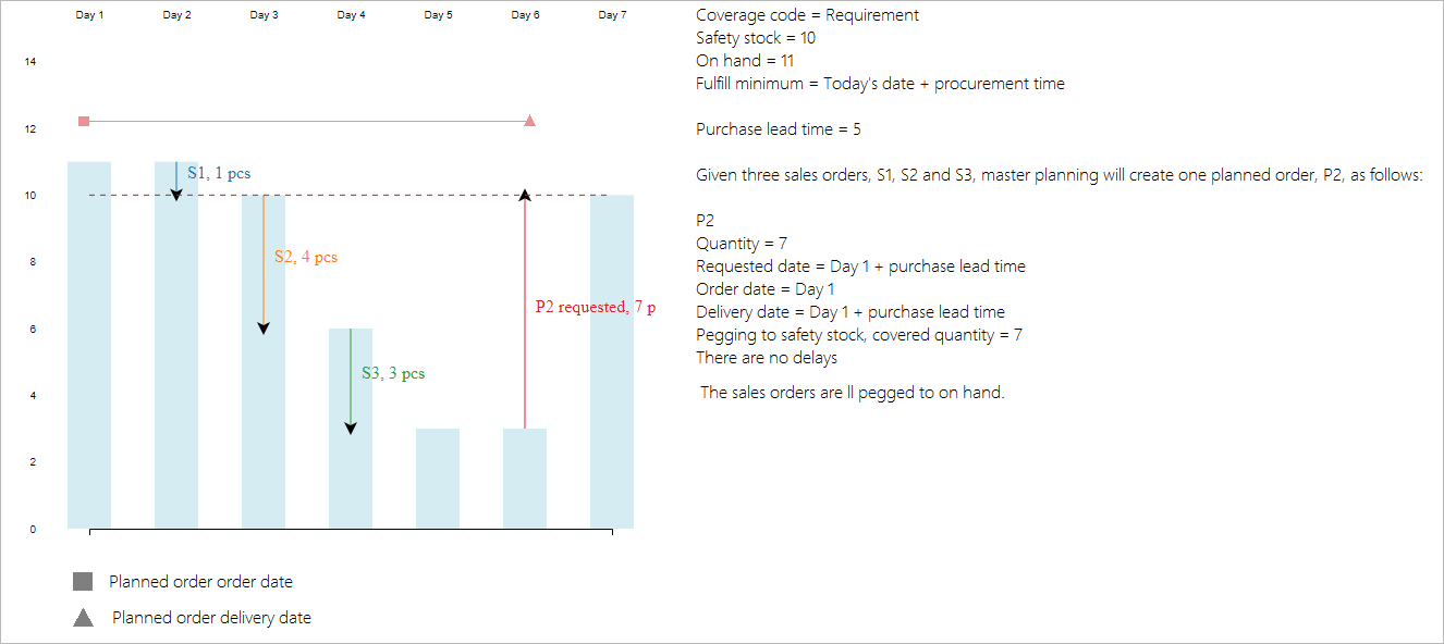 Exemplo para Data de hoje + tempo de aprovisionamento, quando o inventário disponível não está no limite de stock de segurança.