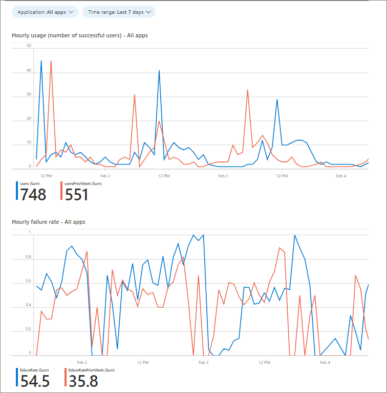 Captura de ecrã a mostrar o início de sessão em gráficos de estado de funcionamento.