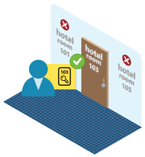 Diagrama que mostra um usuário tendo acesso a uma sala com um cartão-chave.