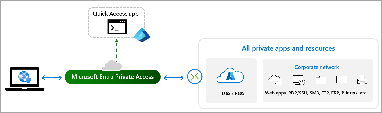 Diagrama do fluxo de tráfego do Acesso Rápido para recursos privados.