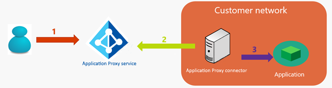 Diagrama de usuário conectando-se a um aplicativo via proxy de aplicativo