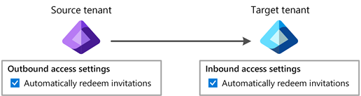 Diagrama que mostra a configuração de resgate automático para entrada e saída.