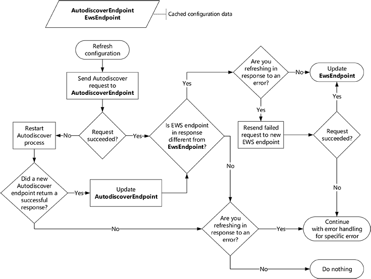 Diagrama esquemático mostrando como a Descoberta Automática atualiza informações de configuração.