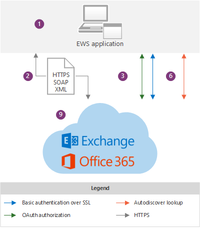 Uma ilustração que mostra um aplicativo EWS no contexto de arquitetura do Exchange Online para um aplicativo EWS. Para obter uma descrição dos componentes do diagrama, consulte os itens 1, 2, 3, 6 e 9 no texto que segue a imagem.