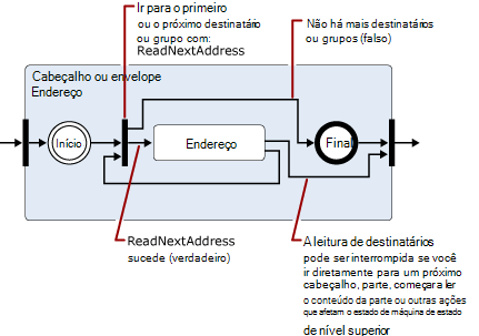 Expansion of 'Header' state for address or group