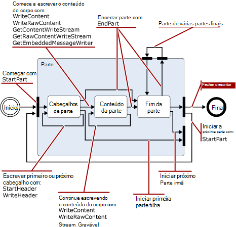 State Transition Diagram for MimeWriter