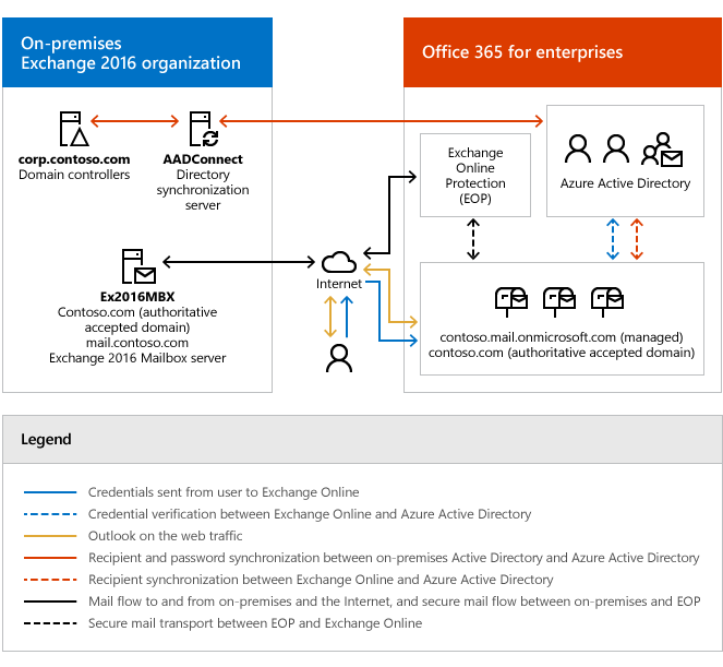 A implementação do Exchange no local após a implementação híbrida com o Microsoft 365 ou o Office 365 está configurada.