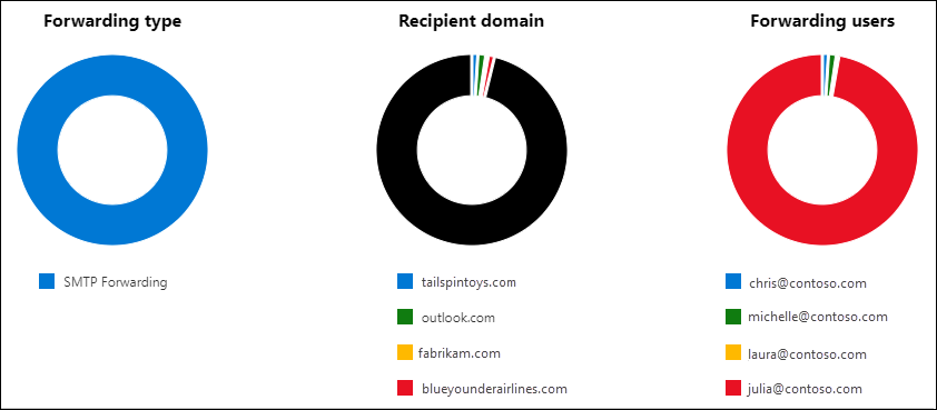 Visão geral do relatório de mensagens encaminhadas automaticamente.