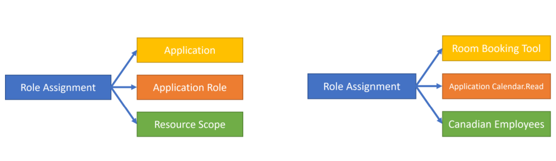 Diagrama do modelo de atribuição de funções com exemplo.