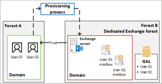 Relação de confiança entre florestas com caixas de correio ligadas, caixa de correio ligada Exchange, caixa de correio ligada do Exchange.