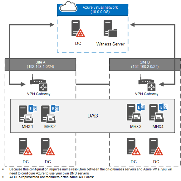 Exchange DAG witness on Azure overview.