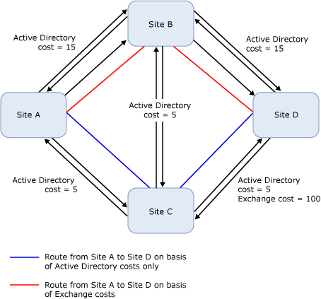 Topologia com os custos do Exchange em links de site de IP.