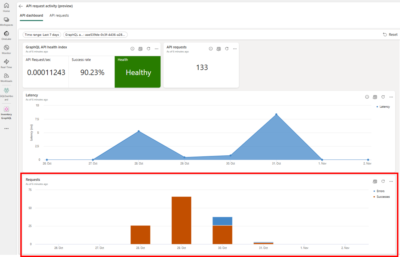 Captura de tela do painel da API mostrando o gráfico de barras do número de solicitações.