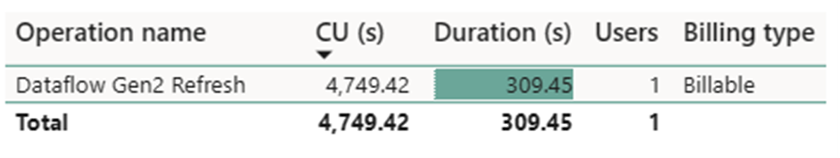 Captura de tela mostrando detalhes do custo do Dataflow Gen2 Refresh.