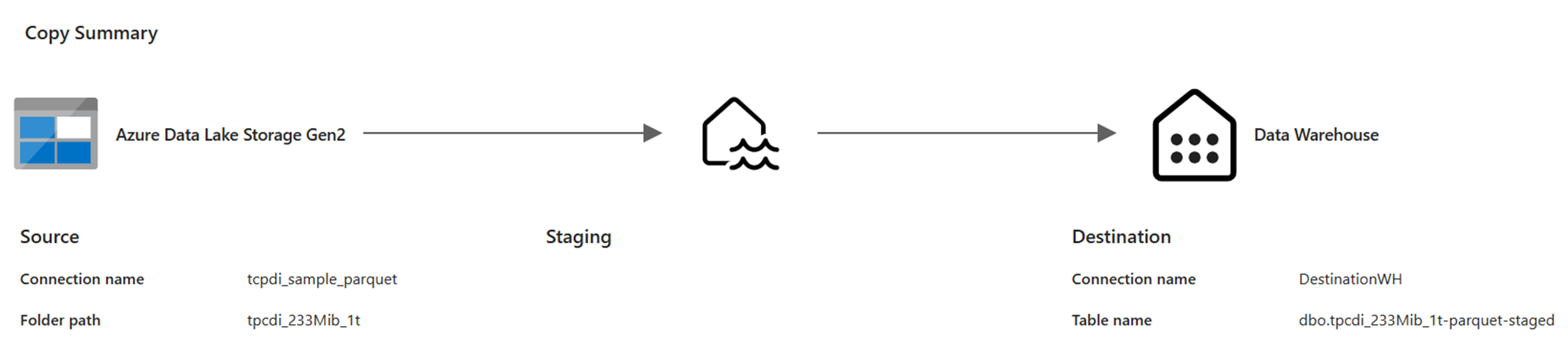 Screenshot showing the configuration of a pipeline copying Parquet data from ADLS Gen2 to a data warehouse with staging.