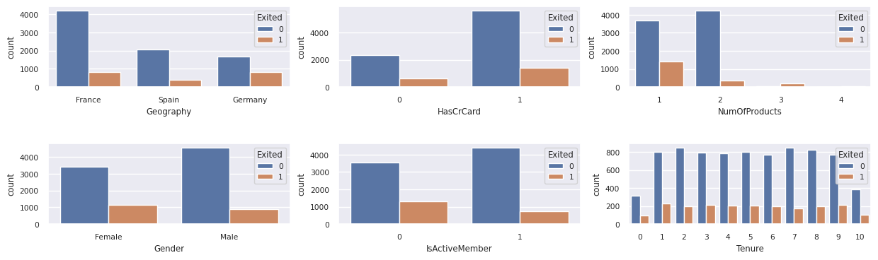 Captura de tela que mostra uma exibição de bloco de anotações da distribuição de clientes que saíram versus clientes que não saíram.