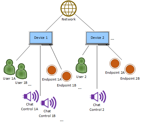 Simplified PlayFab Party object hierarchy