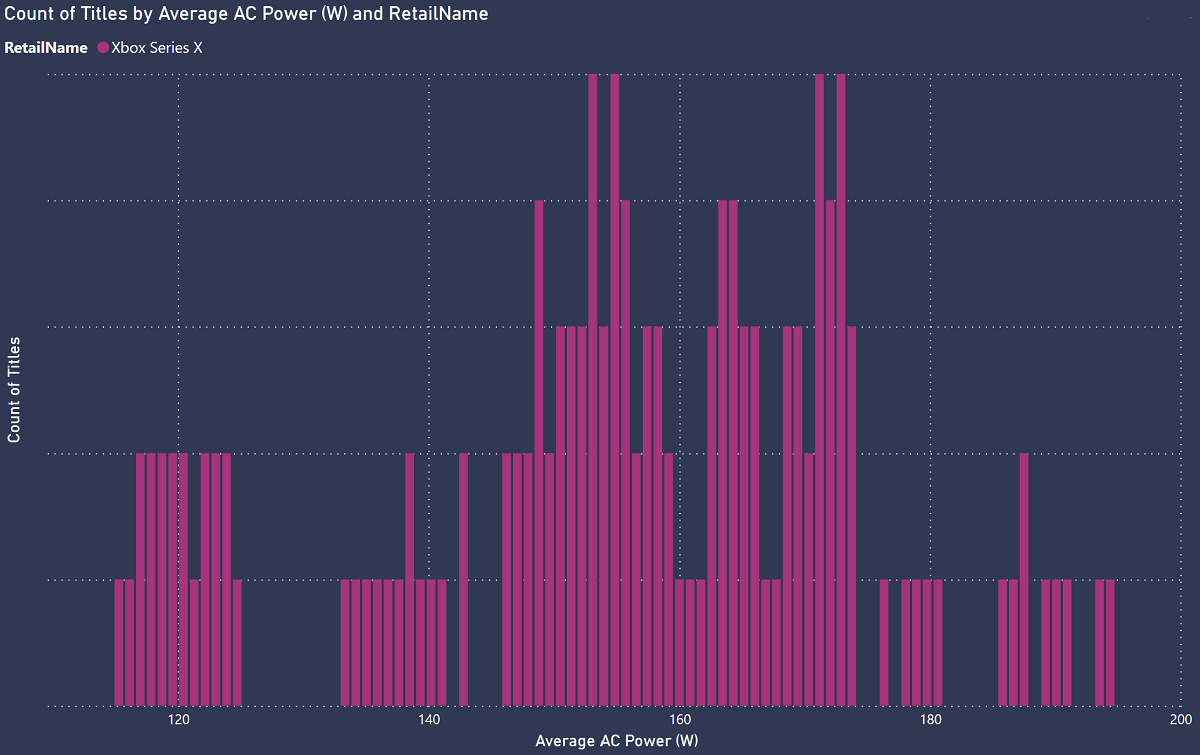 Average AC power for Xbox Series X games, 4K capable, 60 FPS, HDR. Average of AC Power (W): 156W